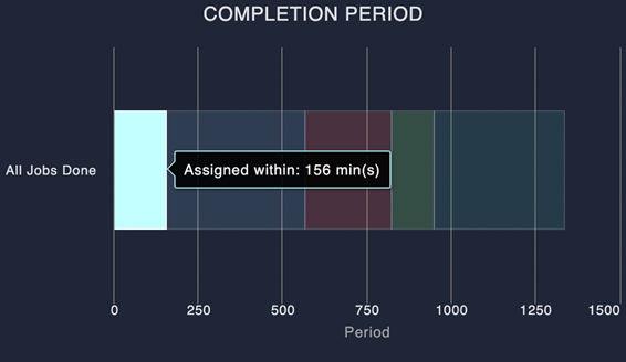 completion period - assigned within