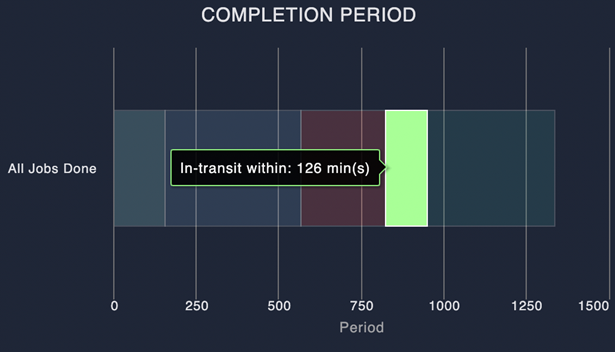 completion period - in transit within