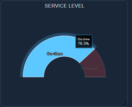 service level