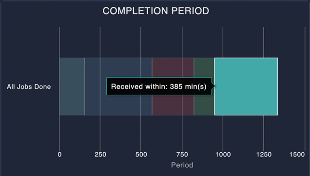 completion period - received within