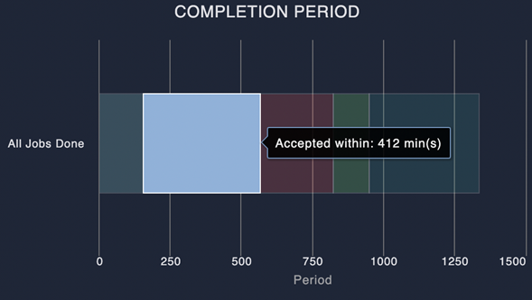 completion period - accepted within