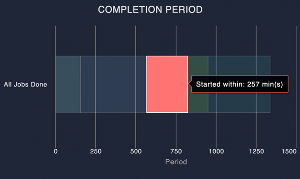 completion period - started within