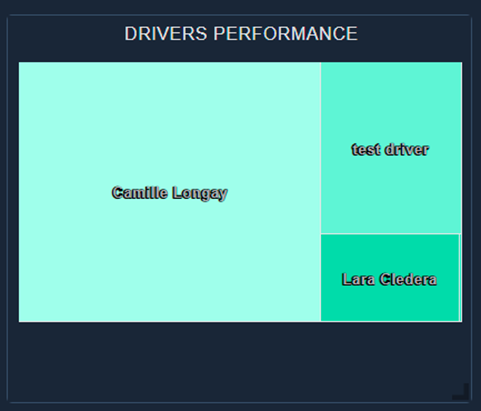 driver performance